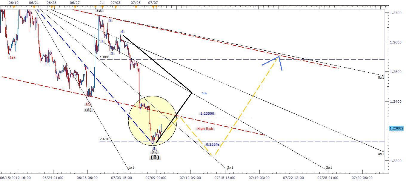 الرسم البياني لزوج اليورو مقابل الدولار   الرسم البياني لزوج اليورو مقابل الدولار